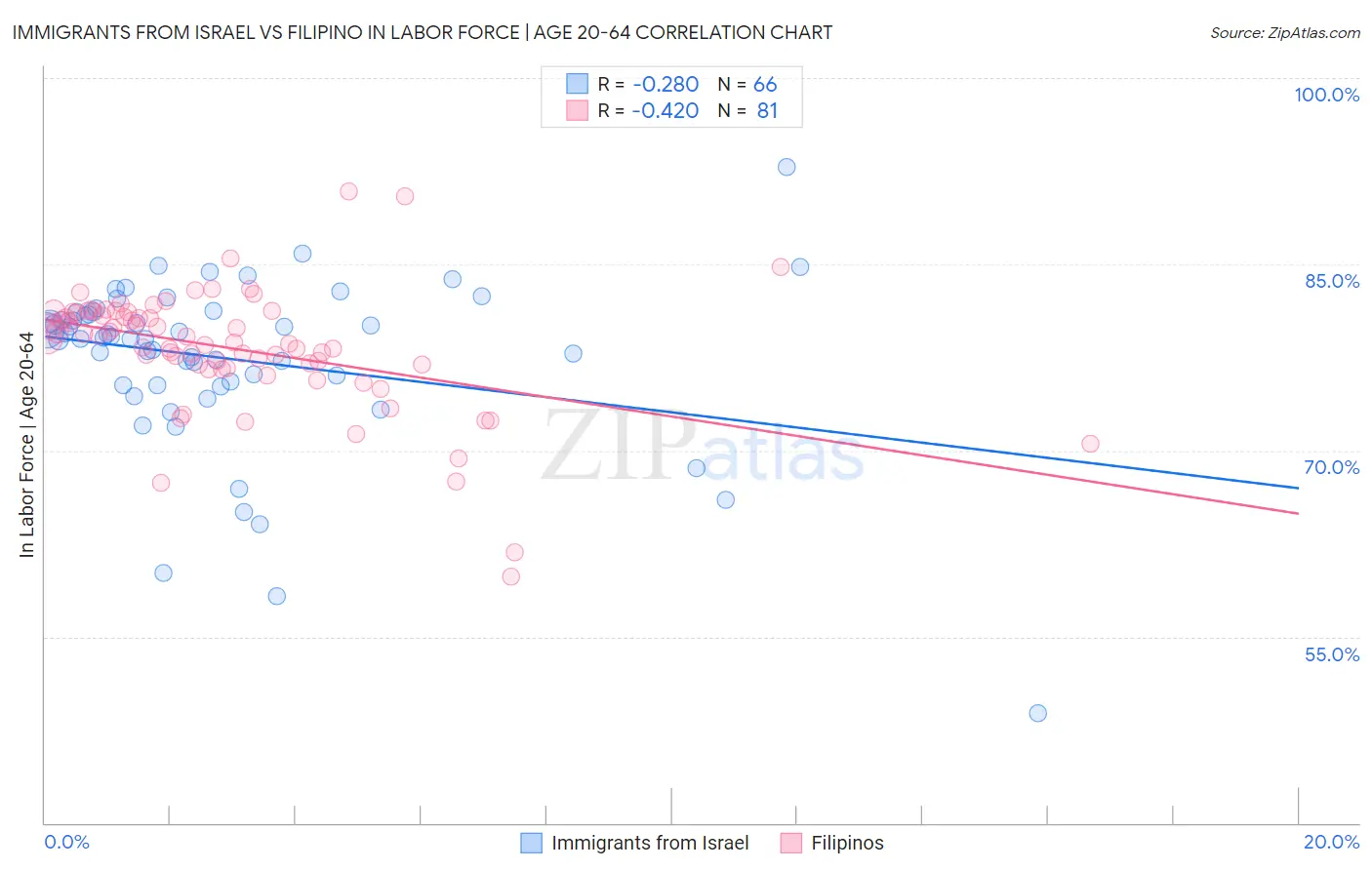 Immigrants from Israel vs Filipino In Labor Force | Age 20-64