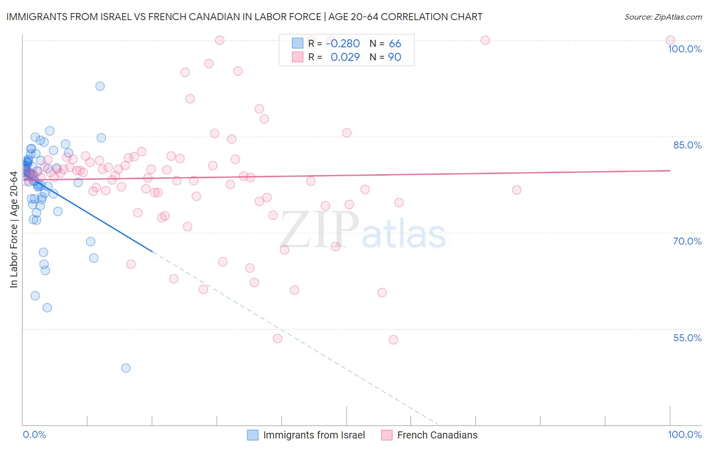 Immigrants from Israel vs French Canadian In Labor Force | Age 20-64