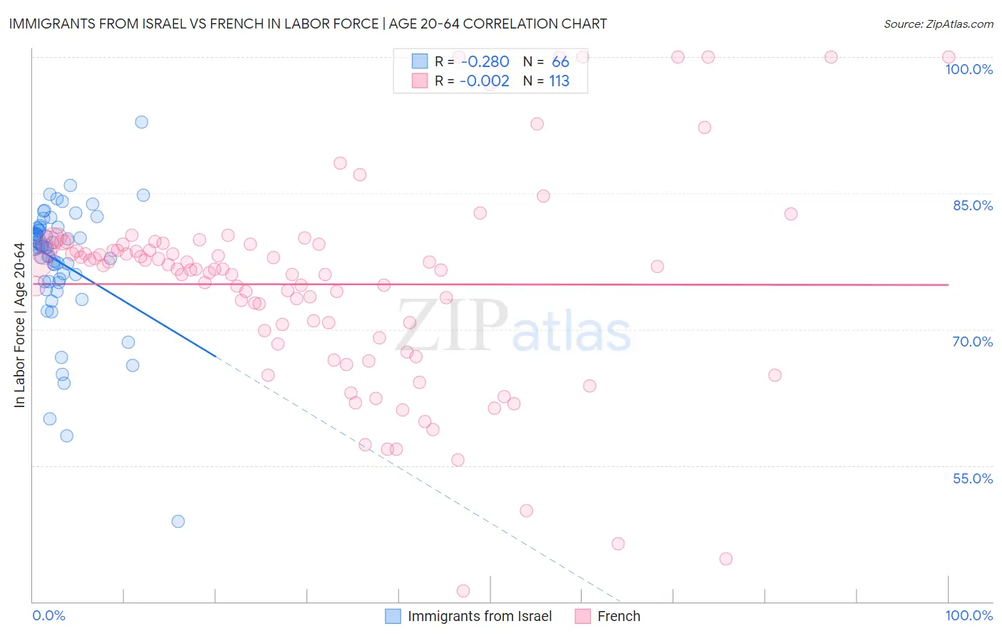 Immigrants from Israel vs French In Labor Force | Age 20-64