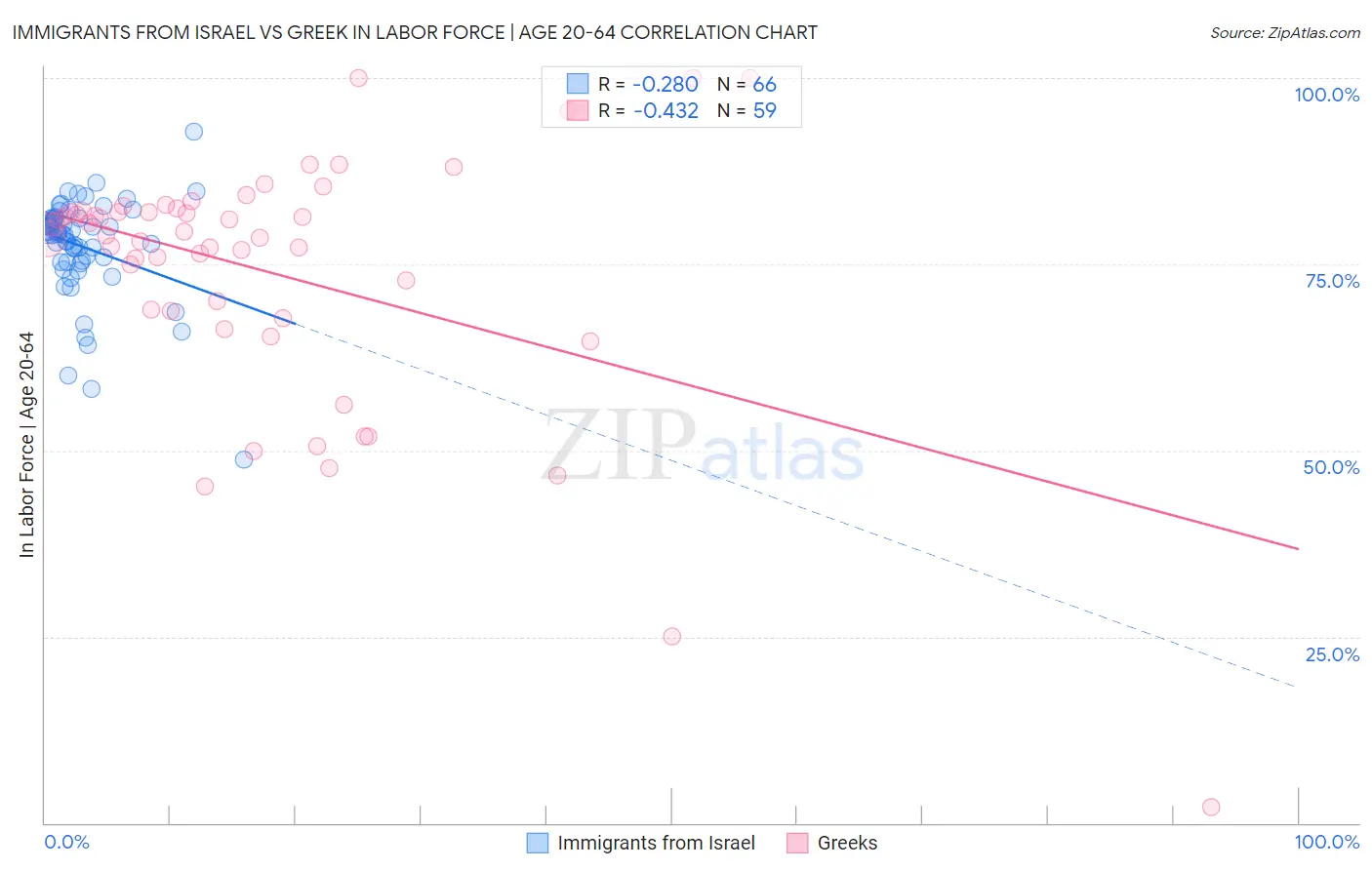 Immigrants from Israel vs Greek In Labor Force | Age 20-64