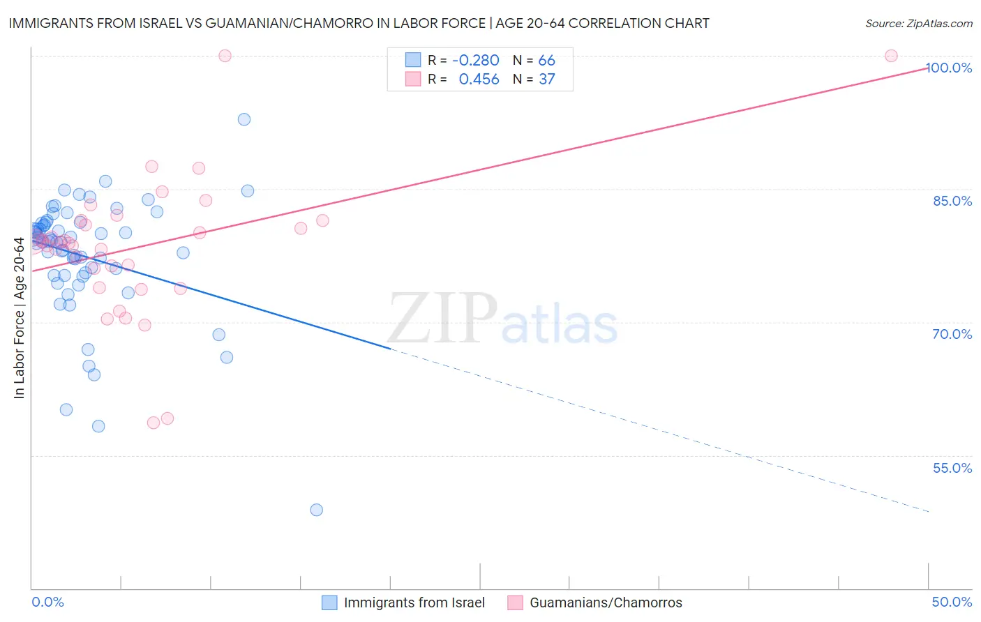 Immigrants from Israel vs Guamanian/Chamorro In Labor Force | Age 20-64