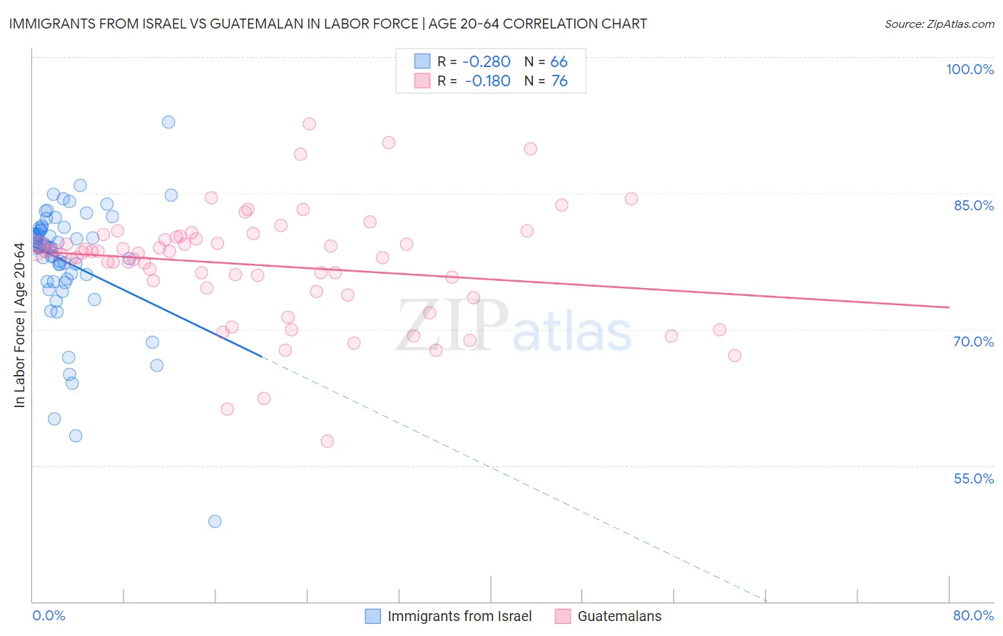 Immigrants from Israel vs Guatemalan In Labor Force | Age 20-64