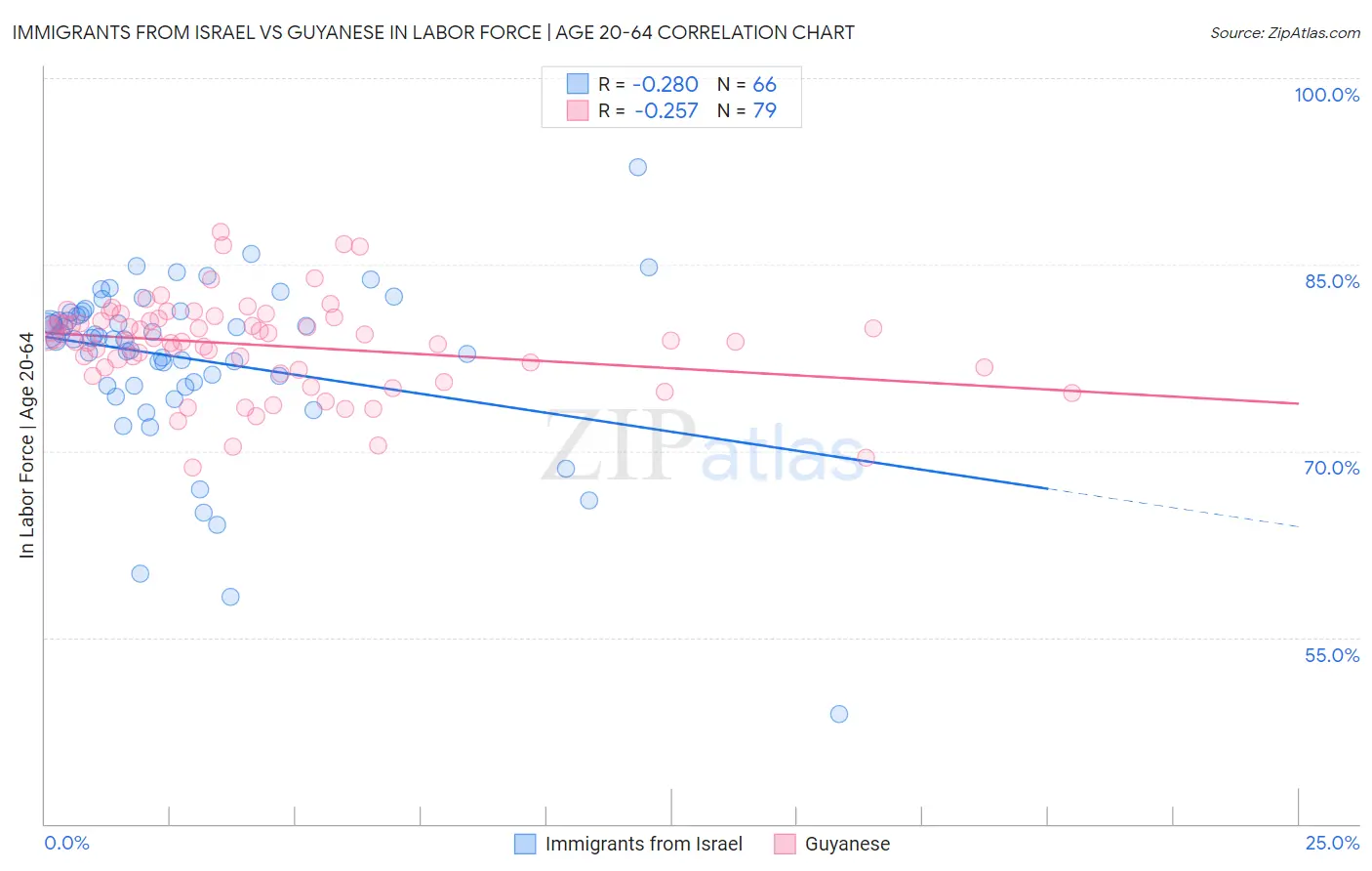 Immigrants from Israel vs Guyanese In Labor Force | Age 20-64