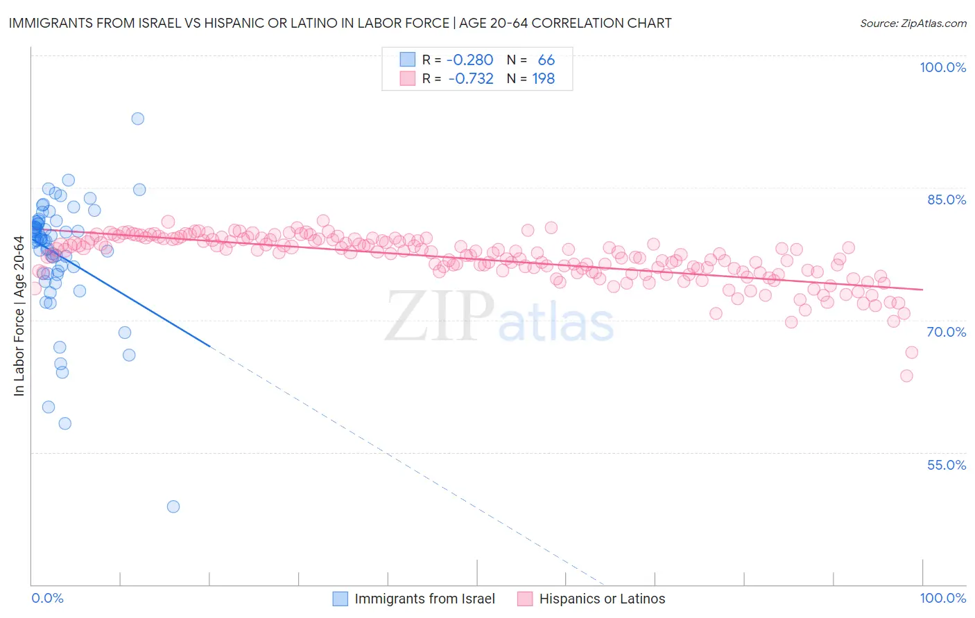 Immigrants from Israel vs Hispanic or Latino In Labor Force | Age 20-64