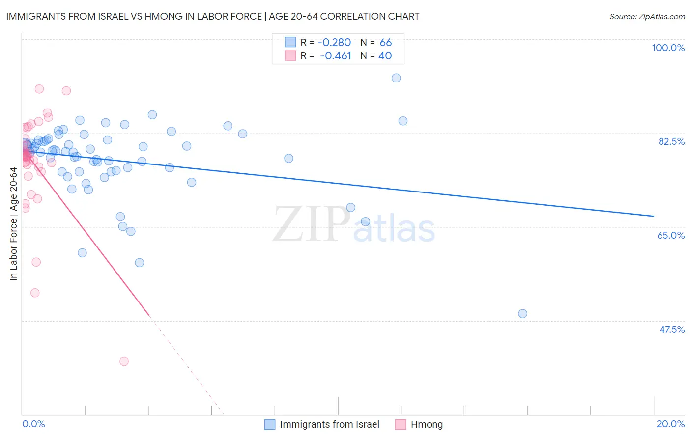 Immigrants from Israel vs Hmong In Labor Force | Age 20-64
