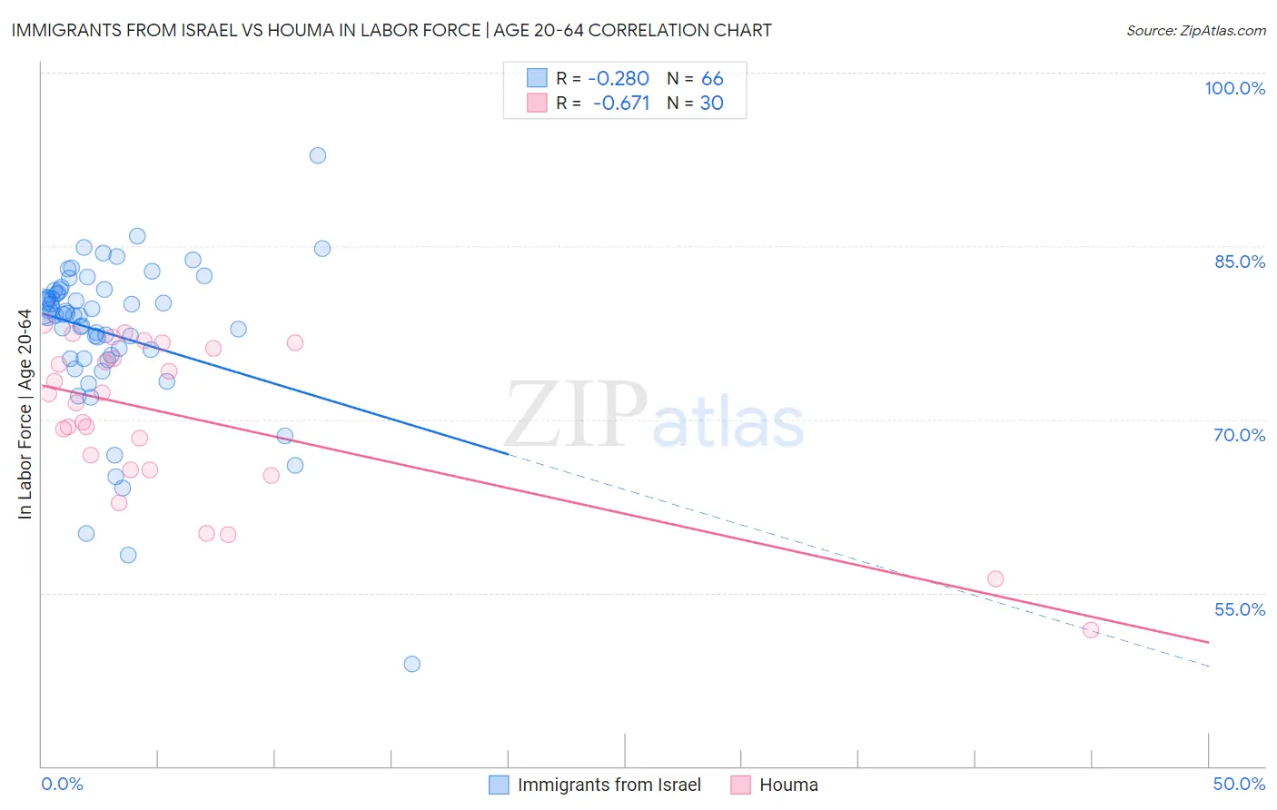 Immigrants from Israel vs Houma In Labor Force | Age 20-64