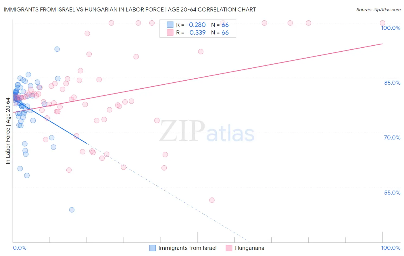 Immigrants from Israel vs Hungarian In Labor Force | Age 20-64