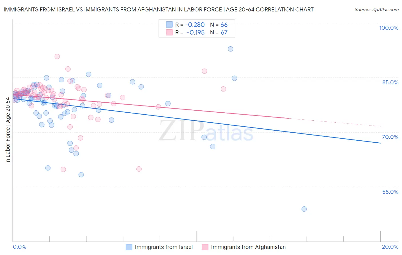 Immigrants from Israel vs Immigrants from Afghanistan In Labor Force | Age 20-64