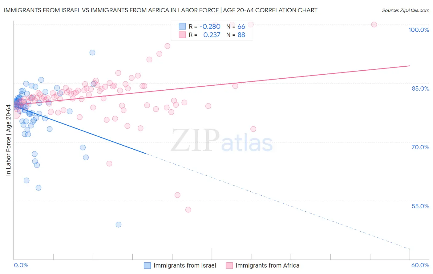 Immigrants from Israel vs Immigrants from Africa In Labor Force | Age 20-64