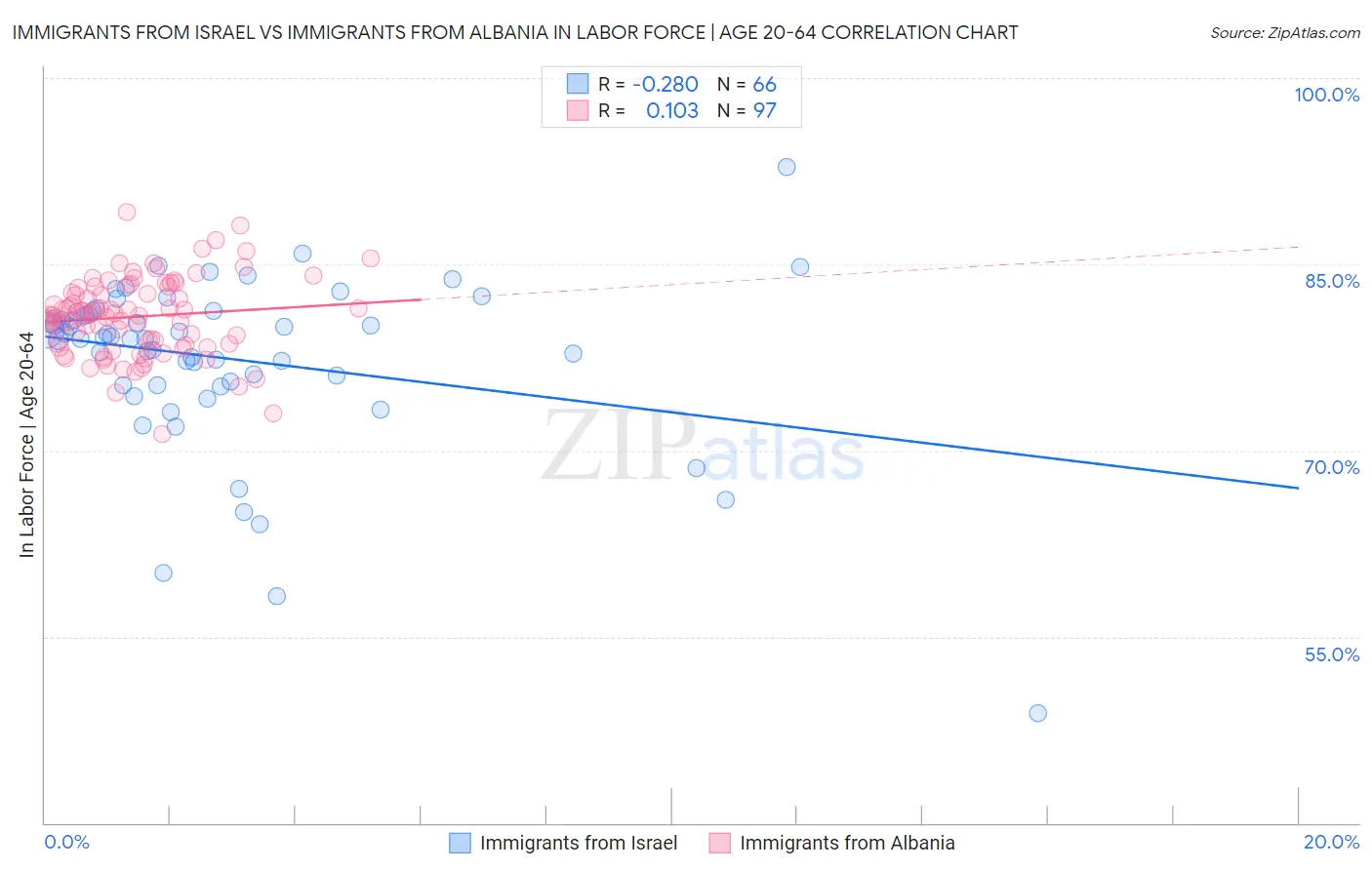 Immigrants from Israel vs Immigrants from Albania In Labor Force | Age 20-64