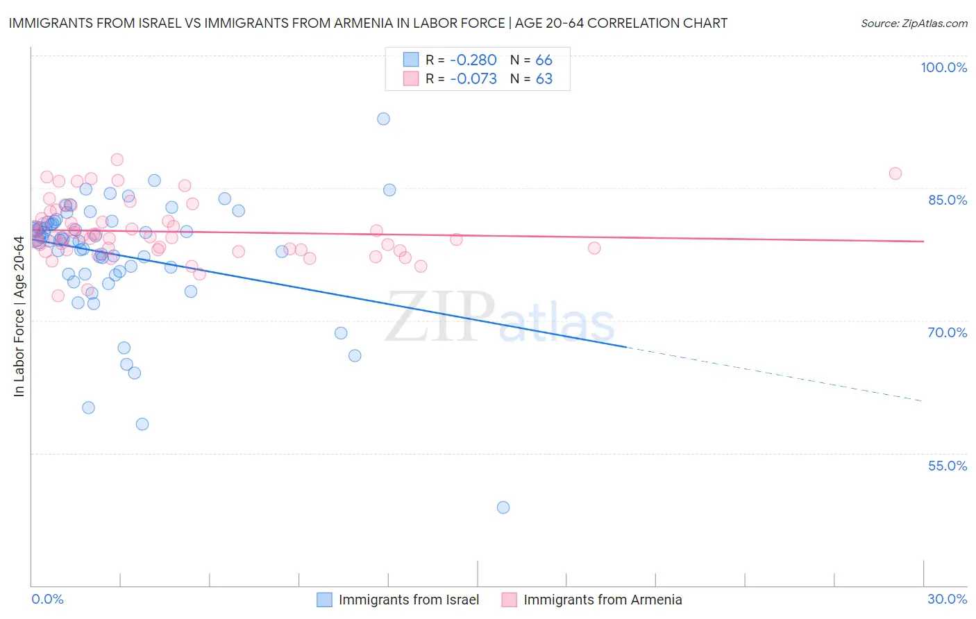 Immigrants from Israel vs Immigrants from Armenia In Labor Force | Age 20-64