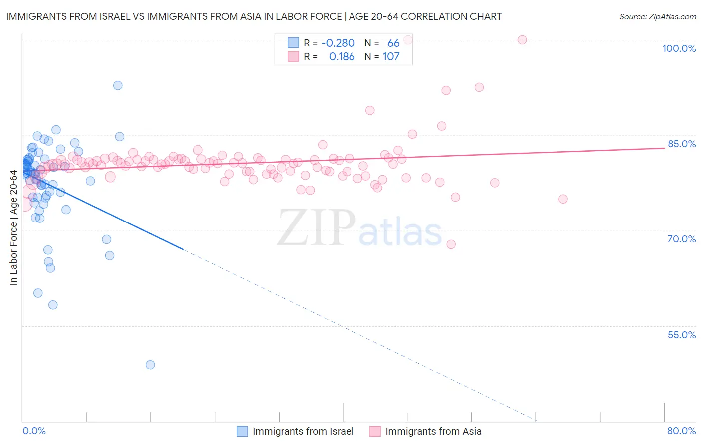 Immigrants from Israel vs Immigrants from Asia In Labor Force | Age 20-64