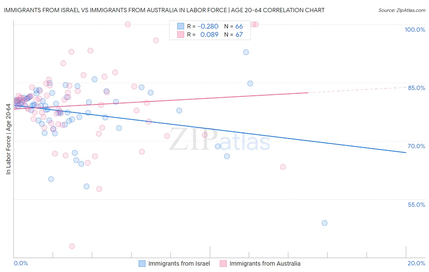 Immigrants from Israel vs Immigrants from Australia In Labor Force | Age 20-64