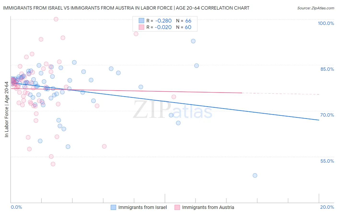 Immigrants from Israel vs Immigrants from Austria In Labor Force | Age 20-64