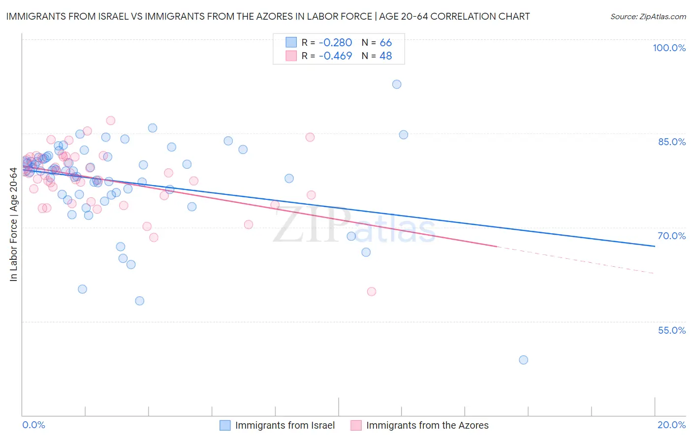 Immigrants from Israel vs Immigrants from the Azores In Labor Force | Age 20-64