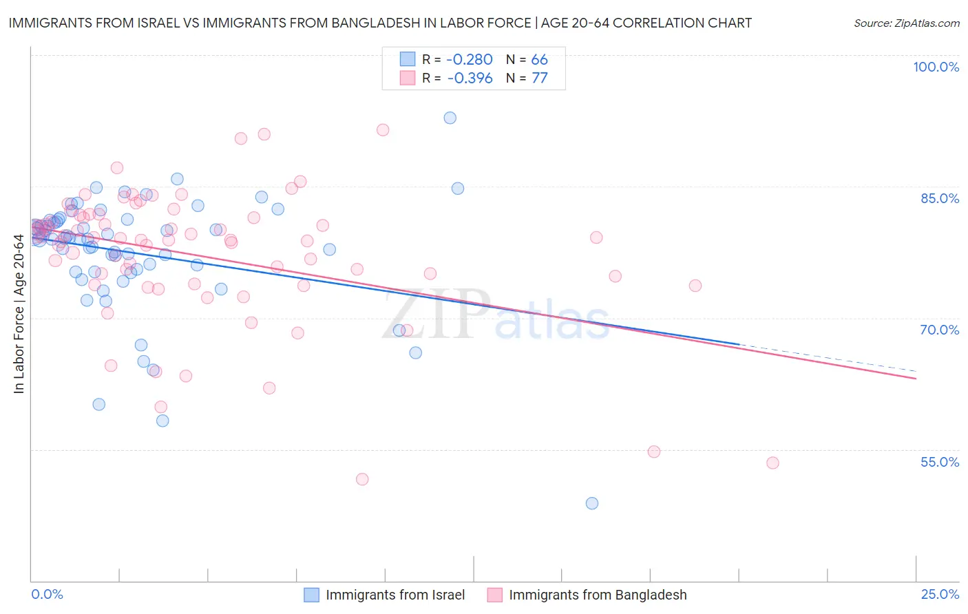 Immigrants from Israel vs Immigrants from Bangladesh In Labor Force | Age 20-64