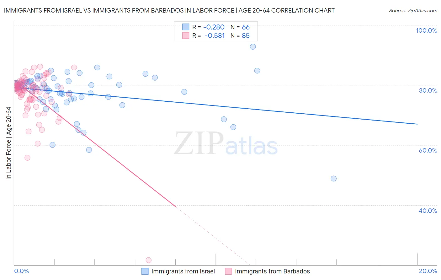 Immigrants from Israel vs Immigrants from Barbados In Labor Force | Age 20-64