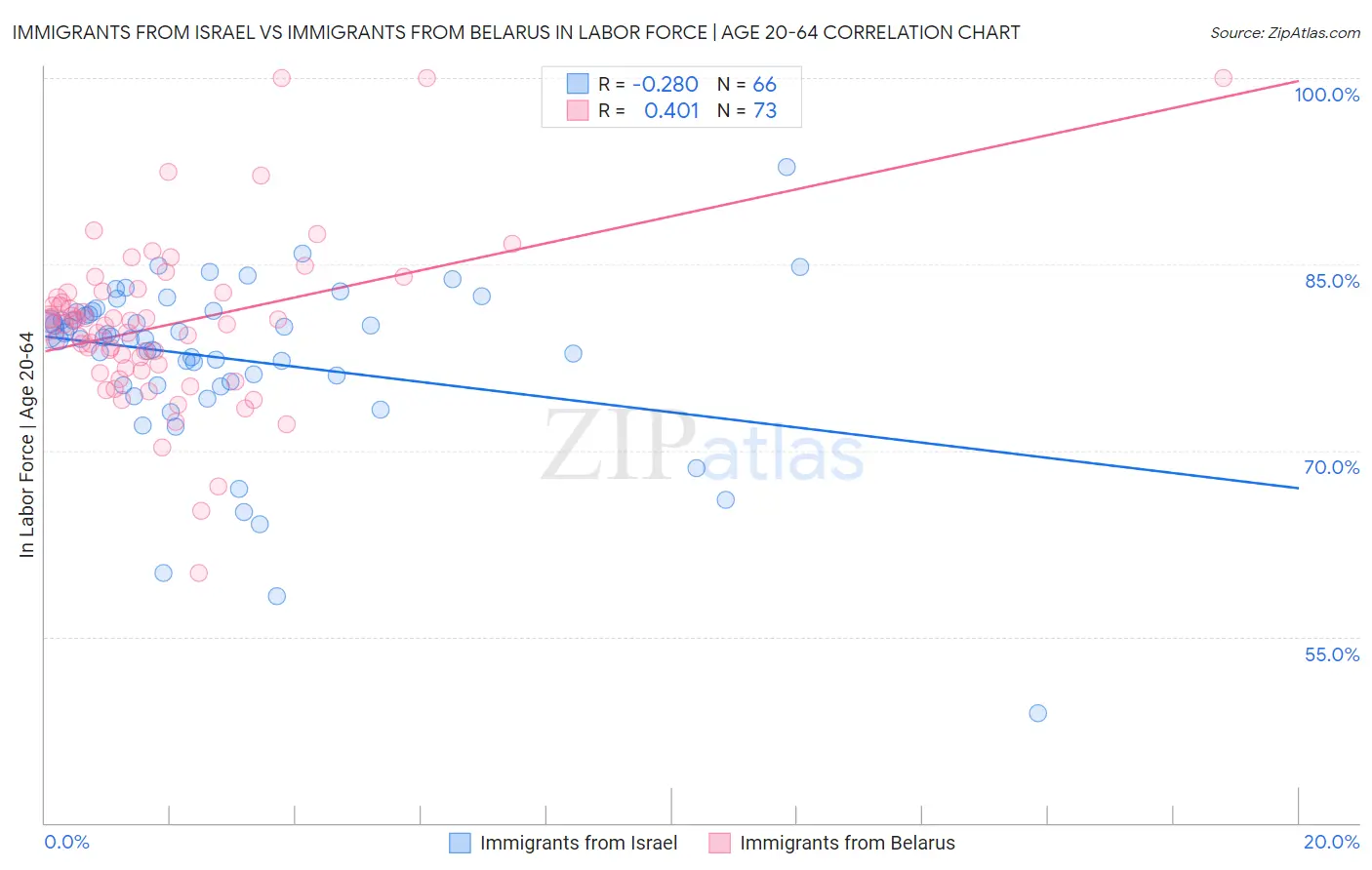 Immigrants from Israel vs Immigrants from Belarus In Labor Force | Age 20-64