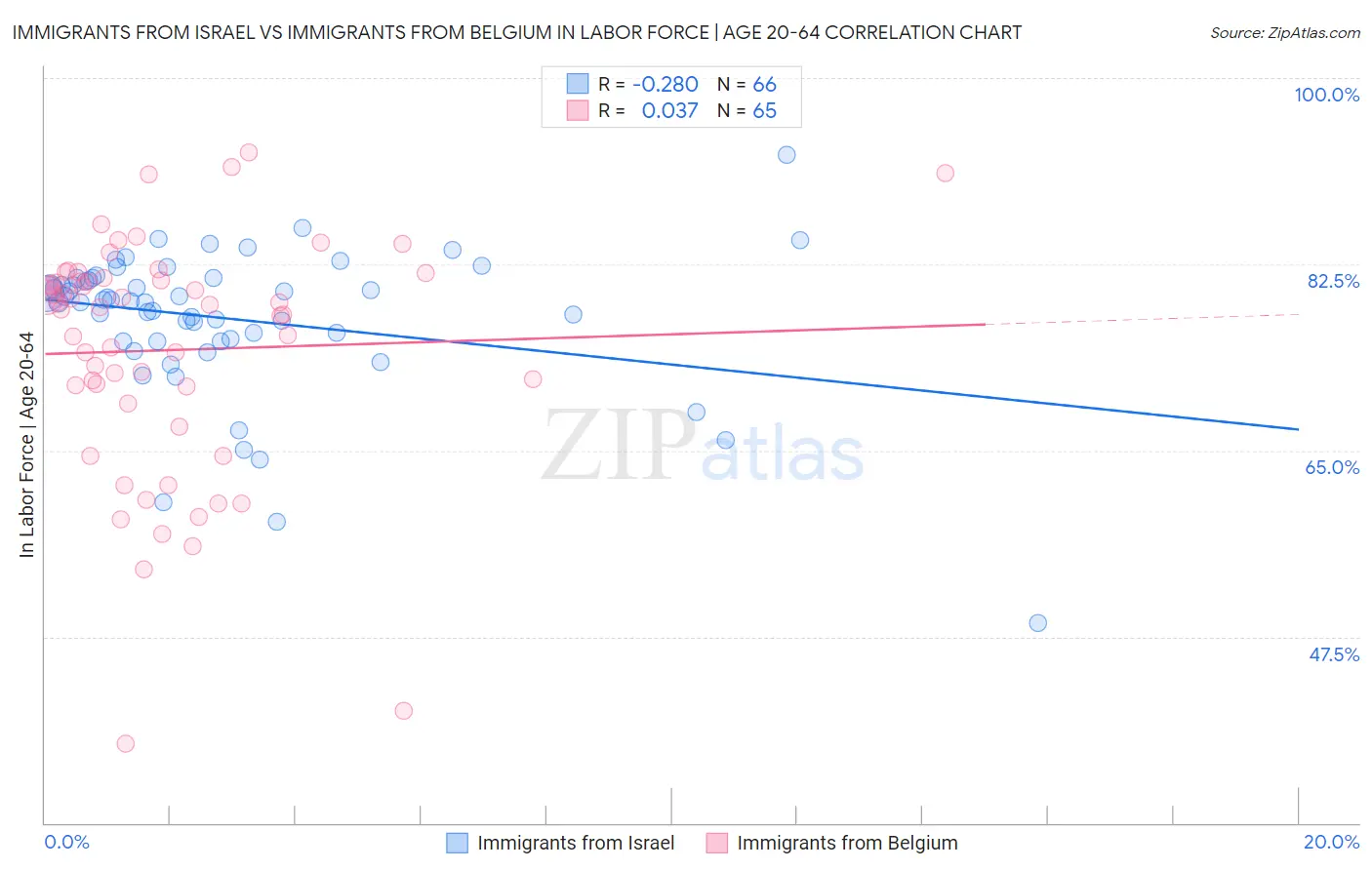 Immigrants from Israel vs Immigrants from Belgium In Labor Force | Age 20-64