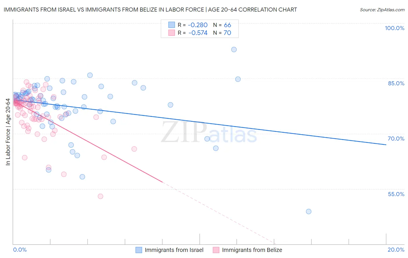 Immigrants from Israel vs Immigrants from Belize In Labor Force | Age 20-64