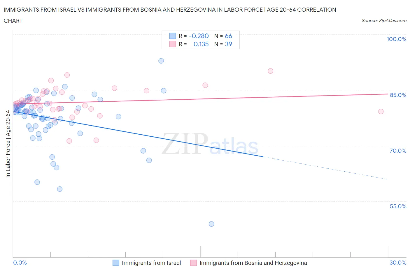 Immigrants from Israel vs Immigrants from Bosnia and Herzegovina In Labor Force | Age 20-64