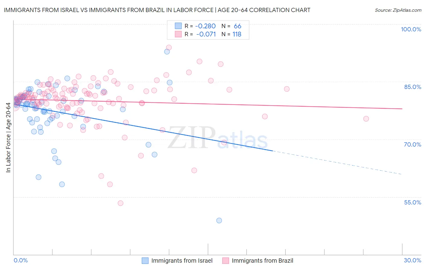 Immigrants from Israel vs Immigrants from Brazil In Labor Force | Age 20-64