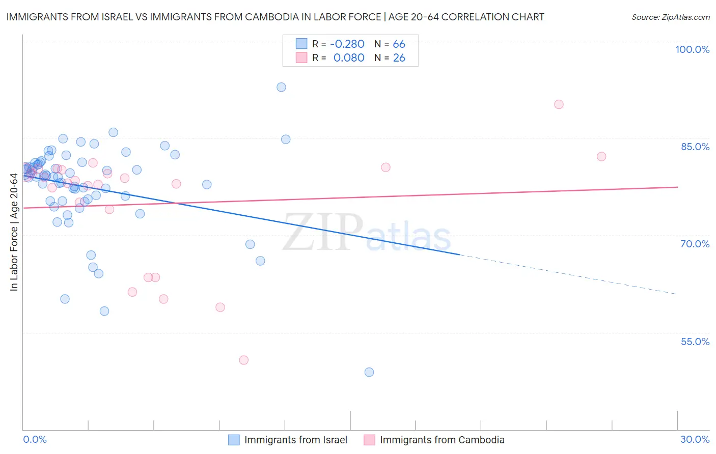 Immigrants from Israel vs Immigrants from Cambodia In Labor Force | Age 20-64