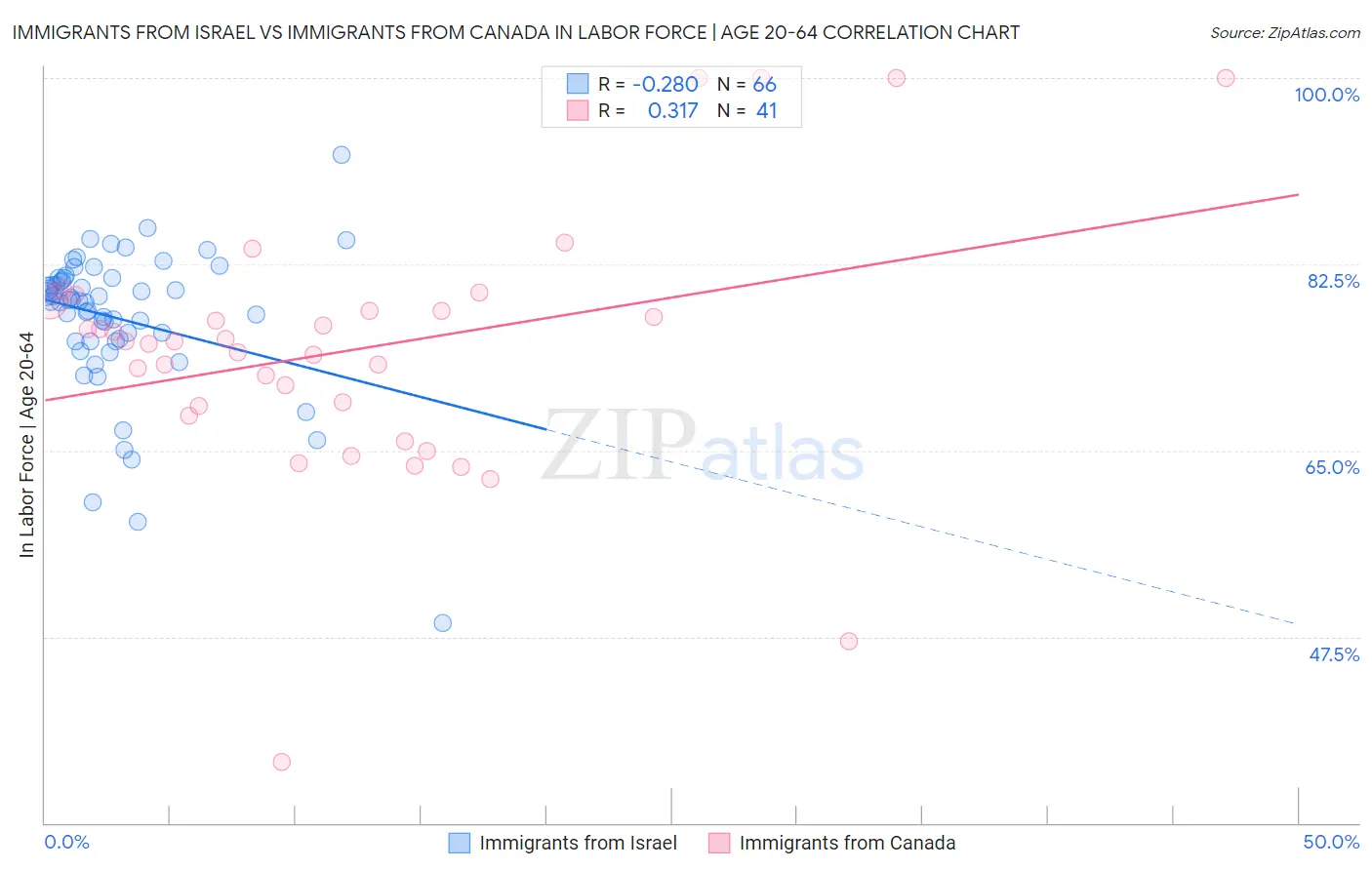 Immigrants from Israel vs Immigrants from Canada In Labor Force | Age 20-64