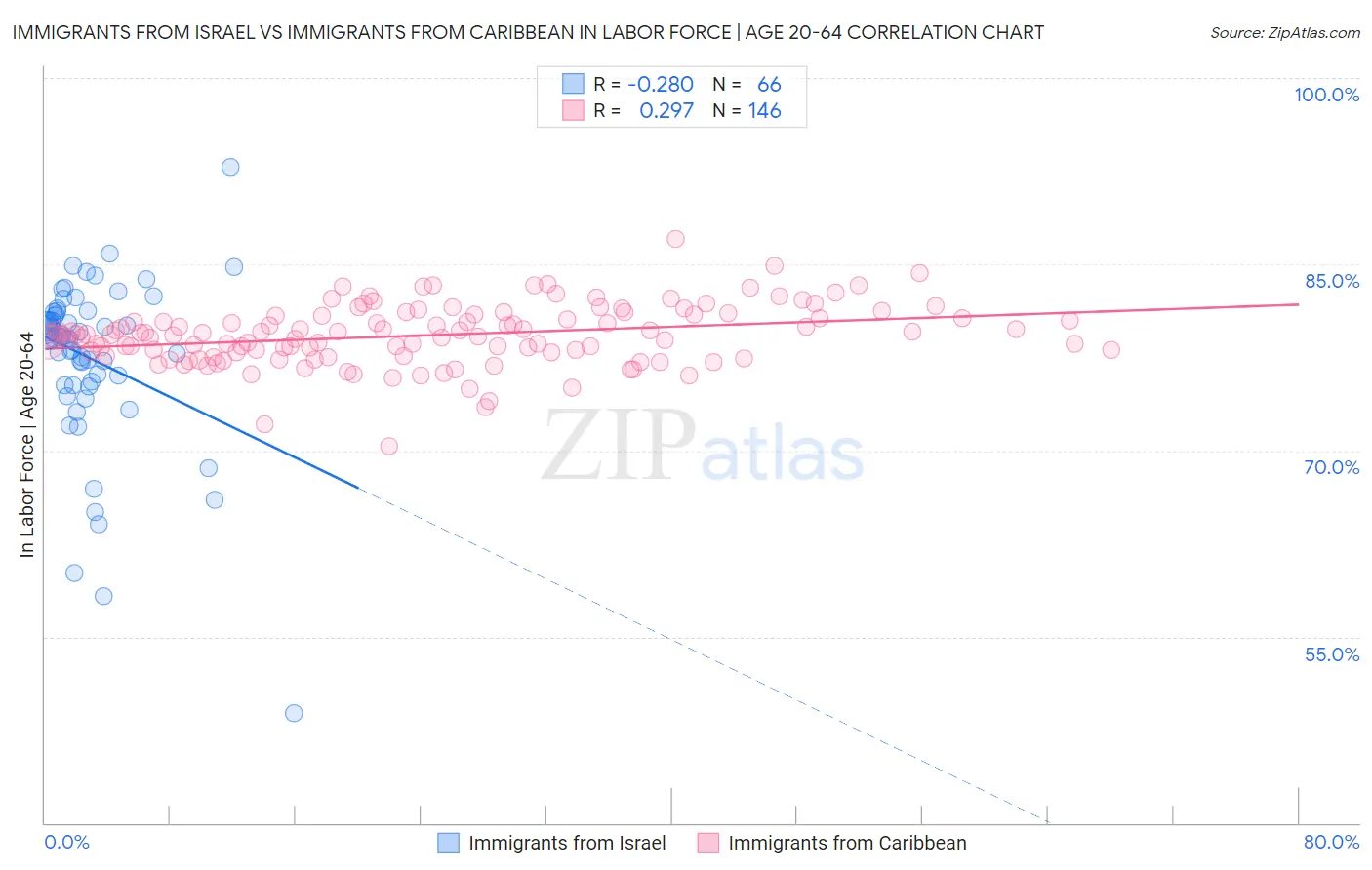 Immigrants from Israel vs Immigrants from Caribbean In Labor Force | Age 20-64