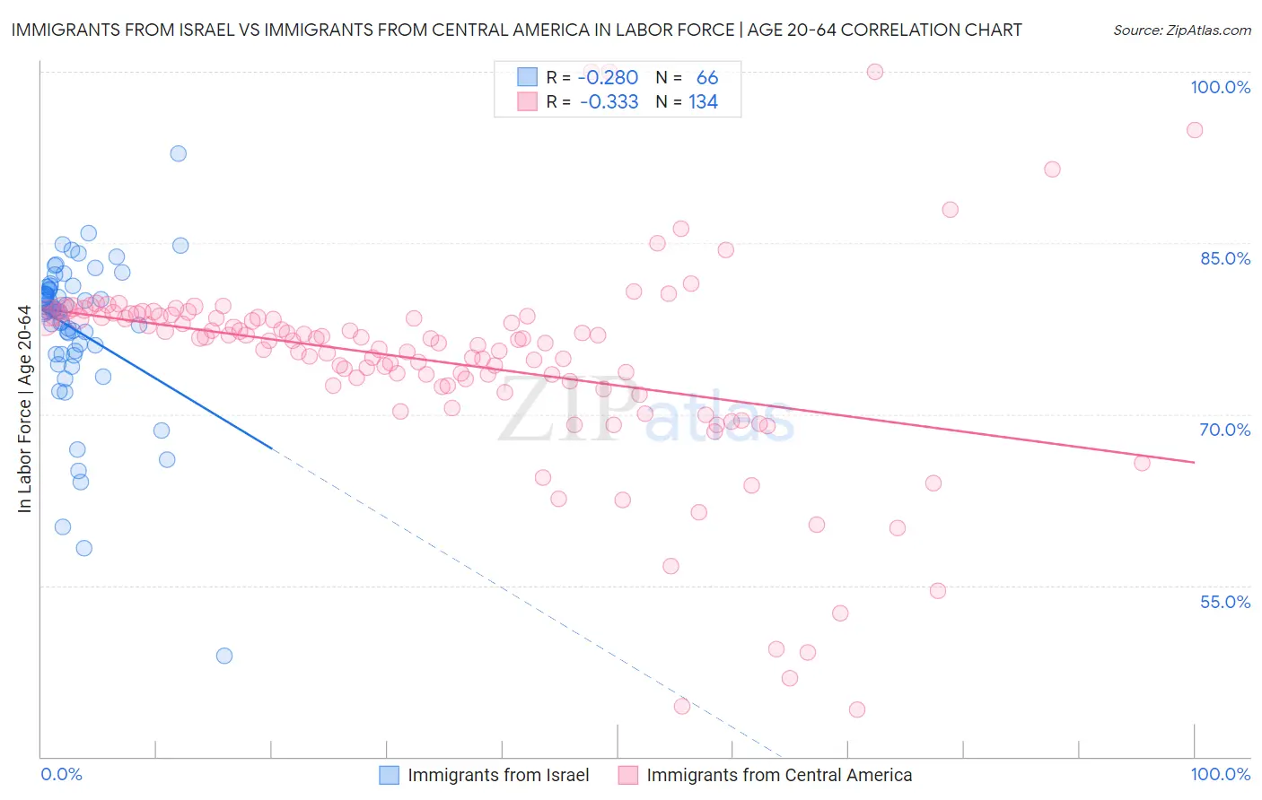 Immigrants from Israel vs Immigrants from Central America In Labor Force | Age 20-64