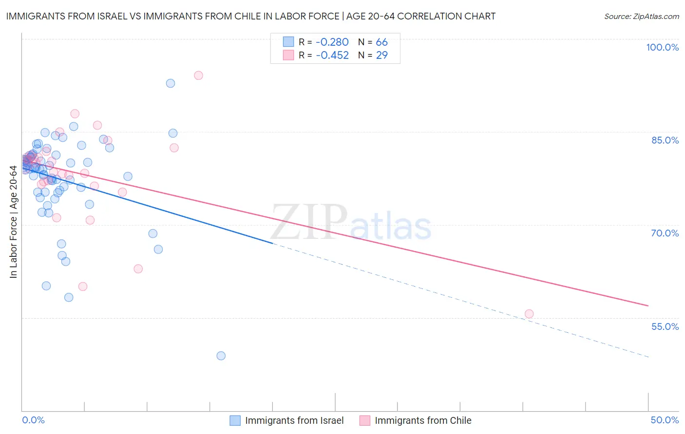 Immigrants from Israel vs Immigrants from Chile In Labor Force | Age 20-64
