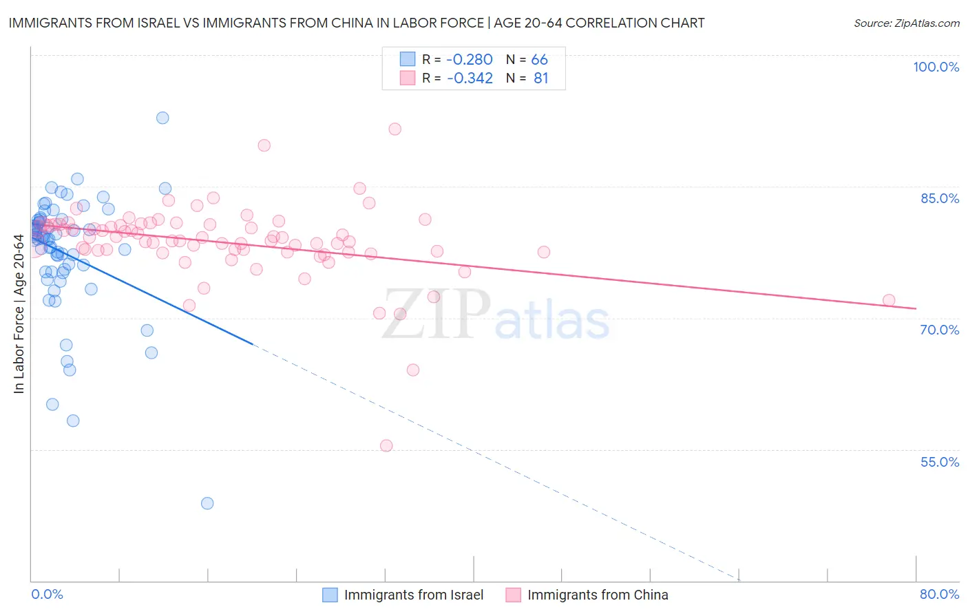 Immigrants from Israel vs Immigrants from China In Labor Force | Age 20-64