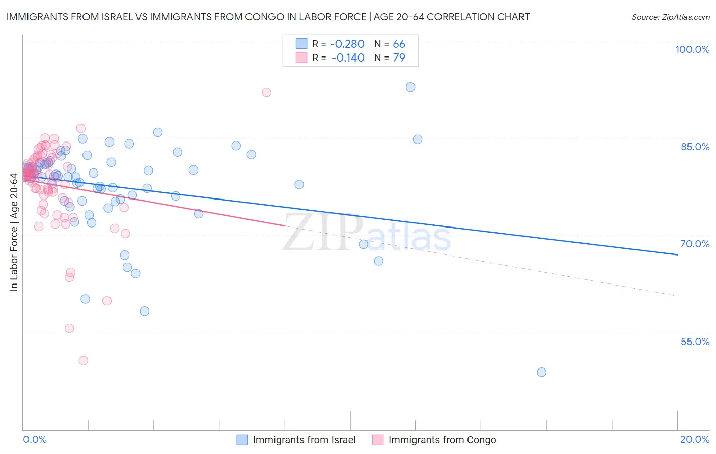 Immigrants from Israel vs Immigrants from Congo In Labor Force | Age 20-64