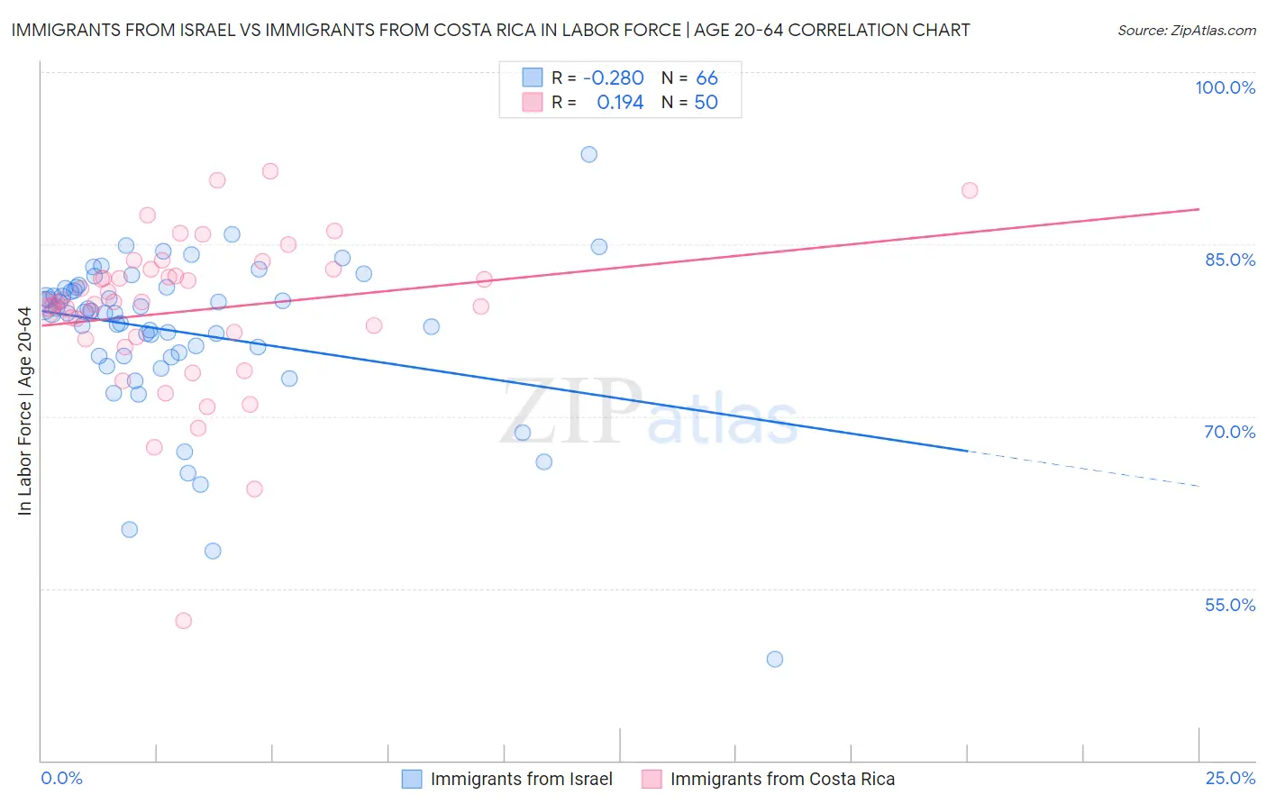 Immigrants from Israel vs Immigrants from Costa Rica In Labor Force | Age 20-64