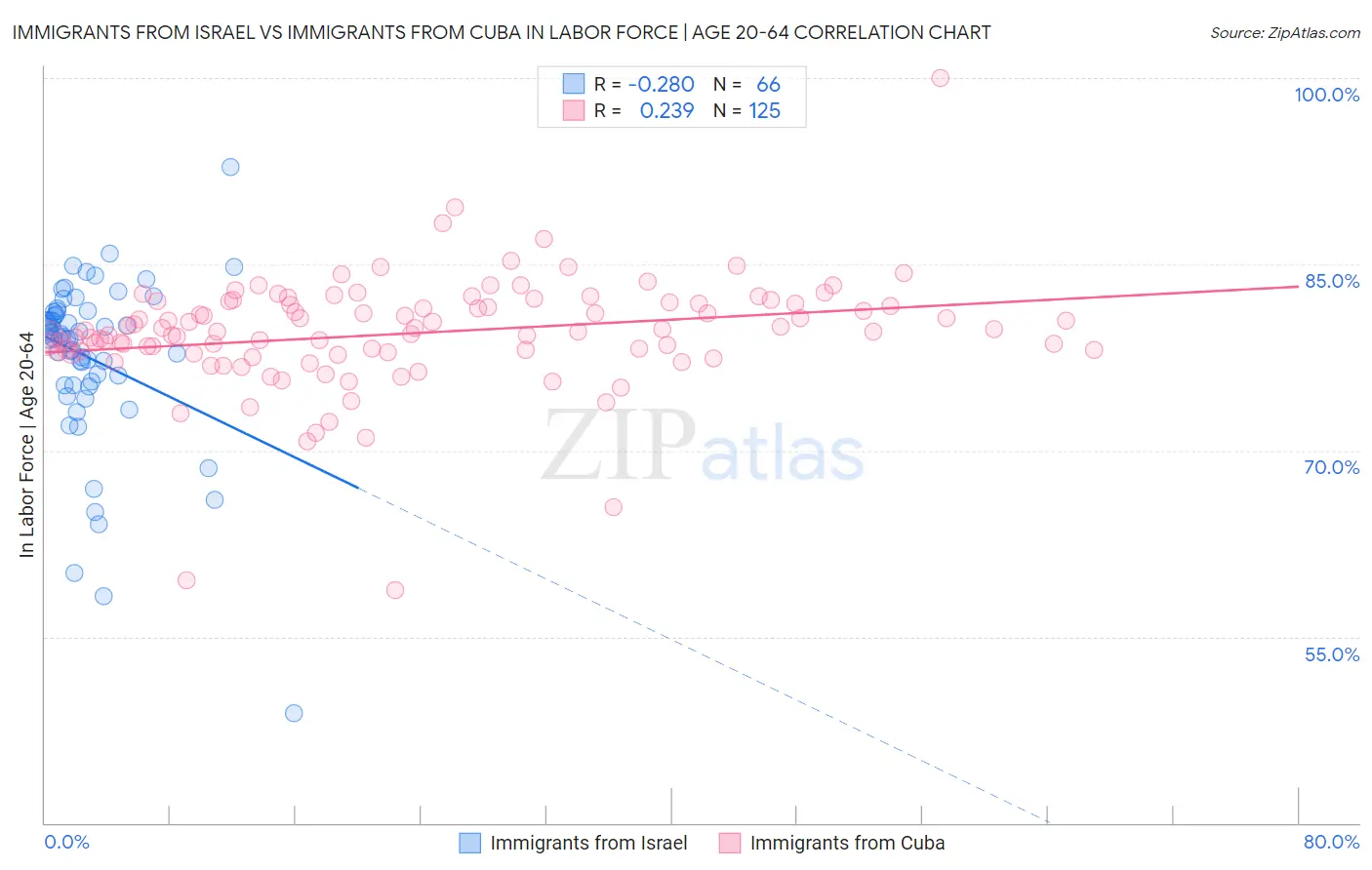 Immigrants from Israel vs Immigrants from Cuba In Labor Force | Age 20-64