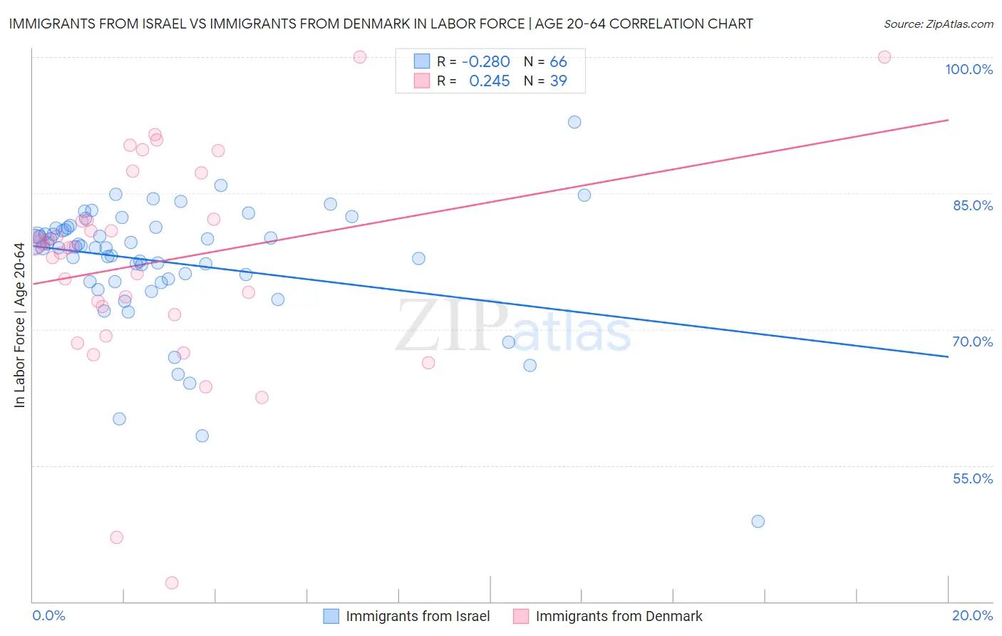 Immigrants from Israel vs Immigrants from Denmark In Labor Force | Age 20-64