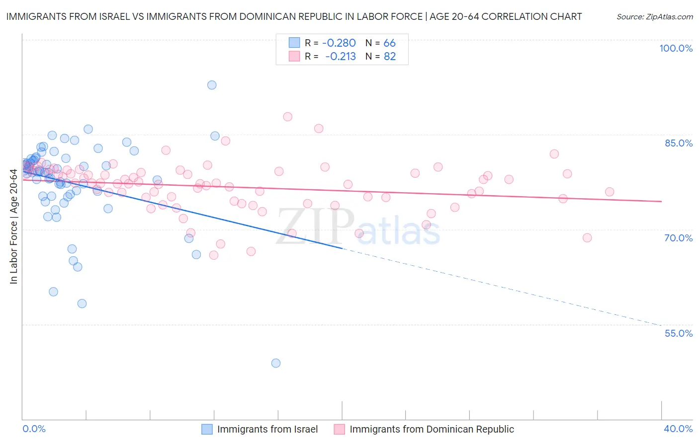 Immigrants from Israel vs Immigrants from Dominican Republic In Labor Force | Age 20-64