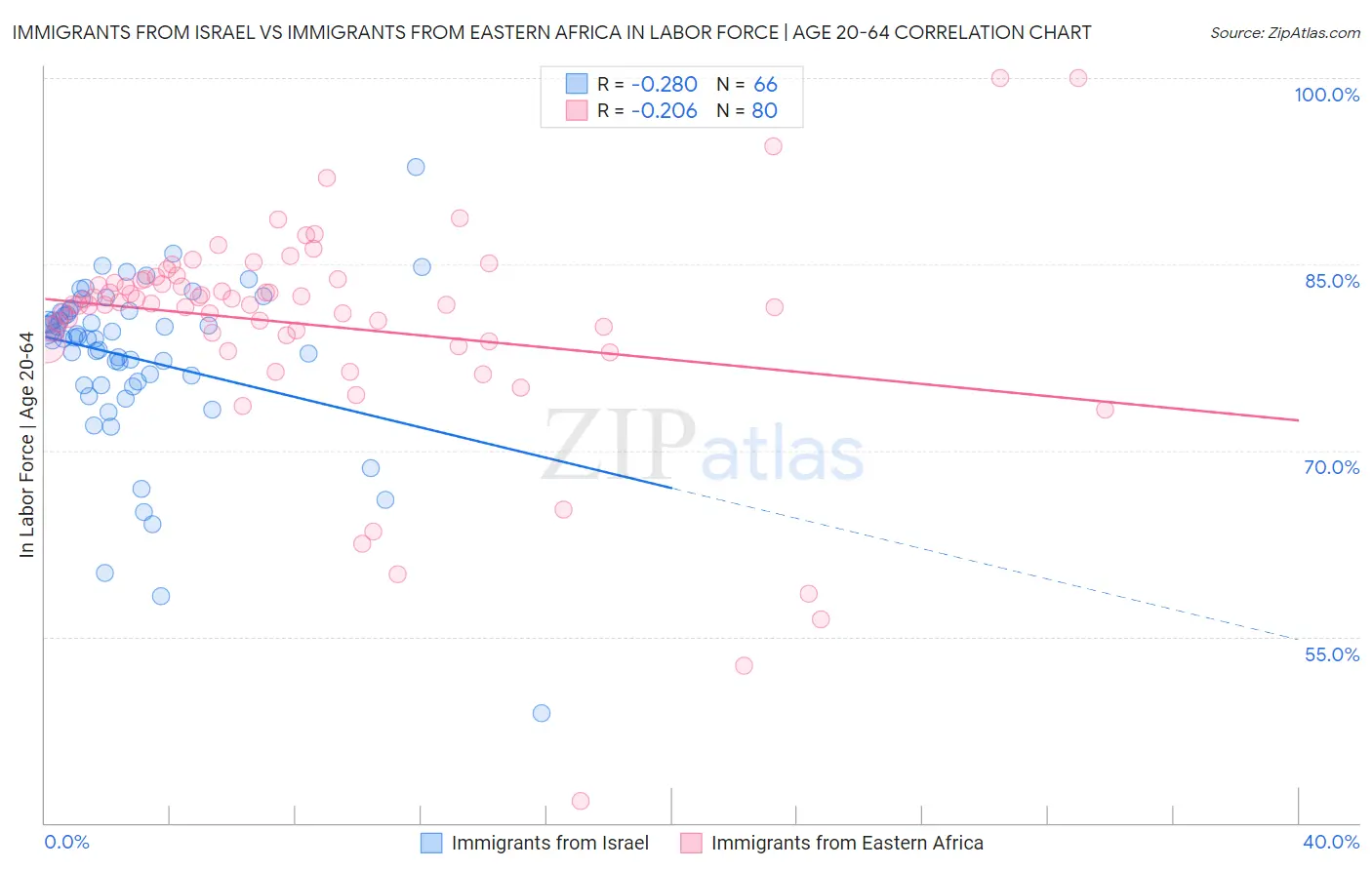 Immigrants from Israel vs Immigrants from Eastern Africa In Labor Force | Age 20-64