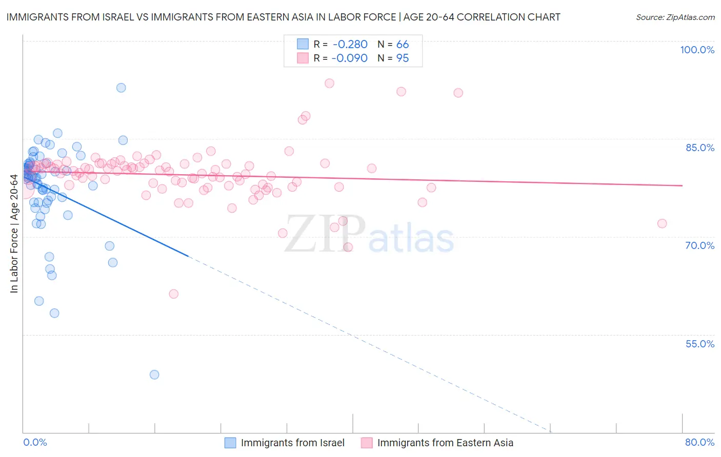 Immigrants from Israel vs Immigrants from Eastern Asia In Labor Force | Age 20-64