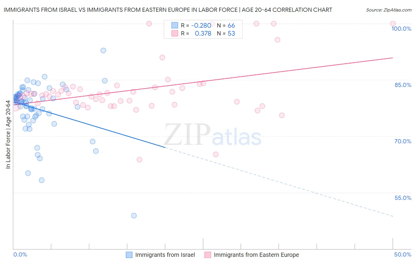 Immigrants from Israel vs Immigrants from Eastern Europe In Labor Force | Age 20-64