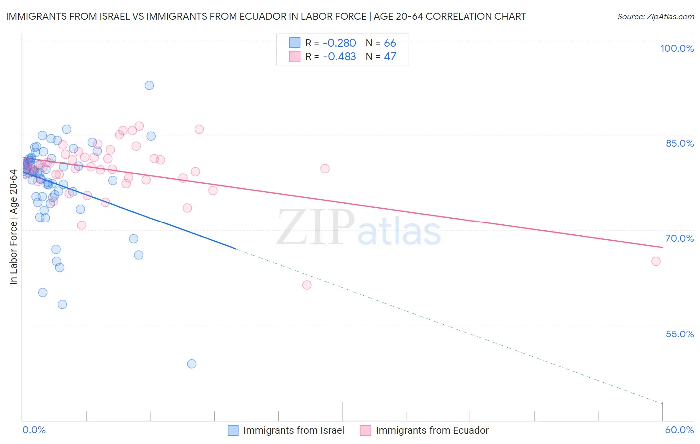 Immigrants from Israel vs Immigrants from Ecuador In Labor Force | Age 20-64