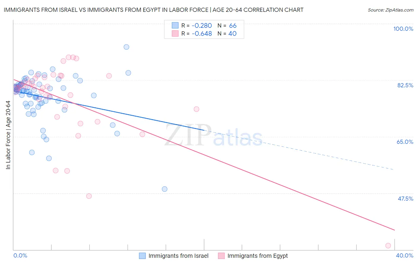 Immigrants from Israel vs Immigrants from Egypt In Labor Force | Age 20-64