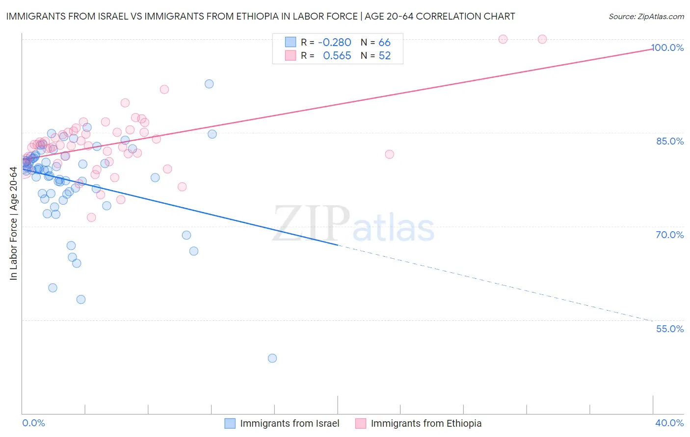 Immigrants from Israel vs Immigrants from Ethiopia In Labor Force | Age 20-64