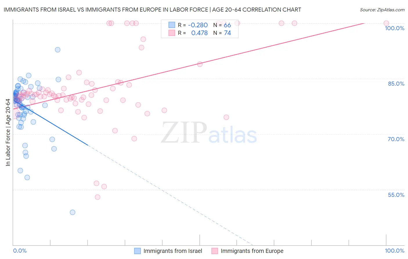 Immigrants from Israel vs Immigrants from Europe In Labor Force | Age 20-64