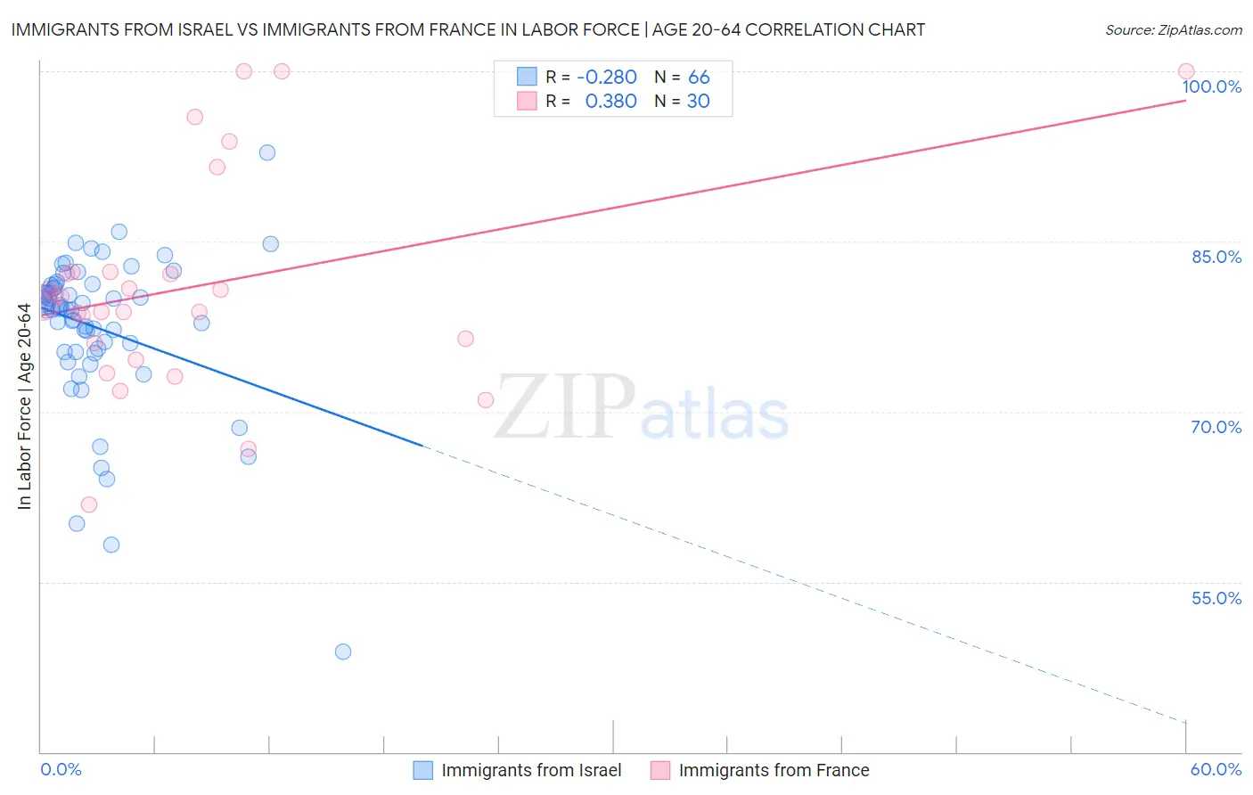 Immigrants from Israel vs Immigrants from France In Labor Force | Age 20-64