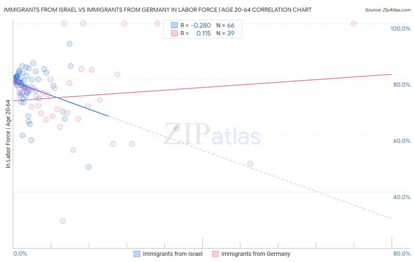 Immigrants from Israel vs Immigrants from Germany In Labor Force | Age 20-64