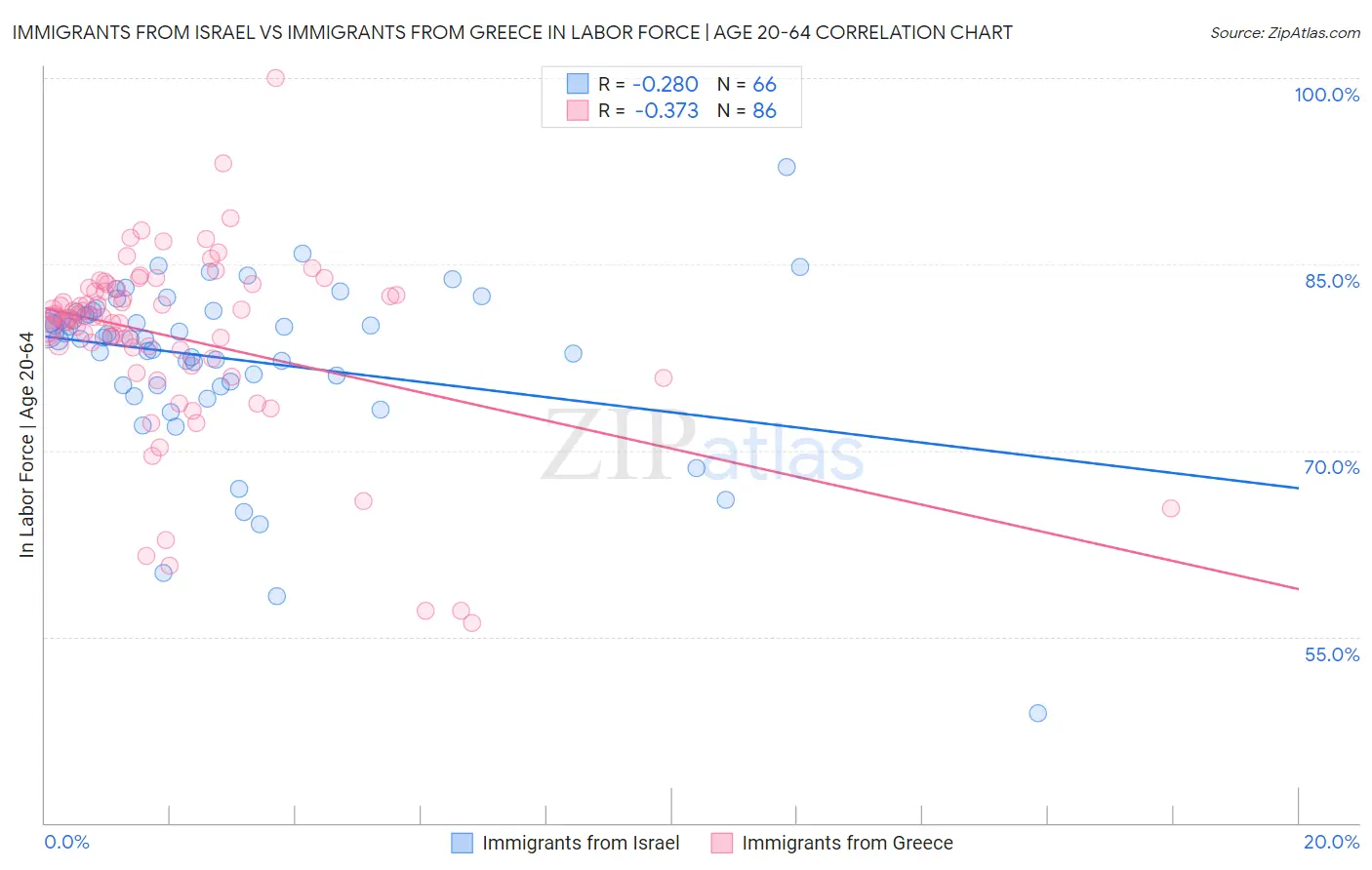 Immigrants from Israel vs Immigrants from Greece In Labor Force | Age 20-64