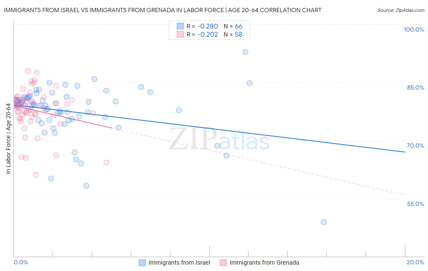 Immigrants from Israel vs Immigrants from Grenada In Labor Force | Age 20-64