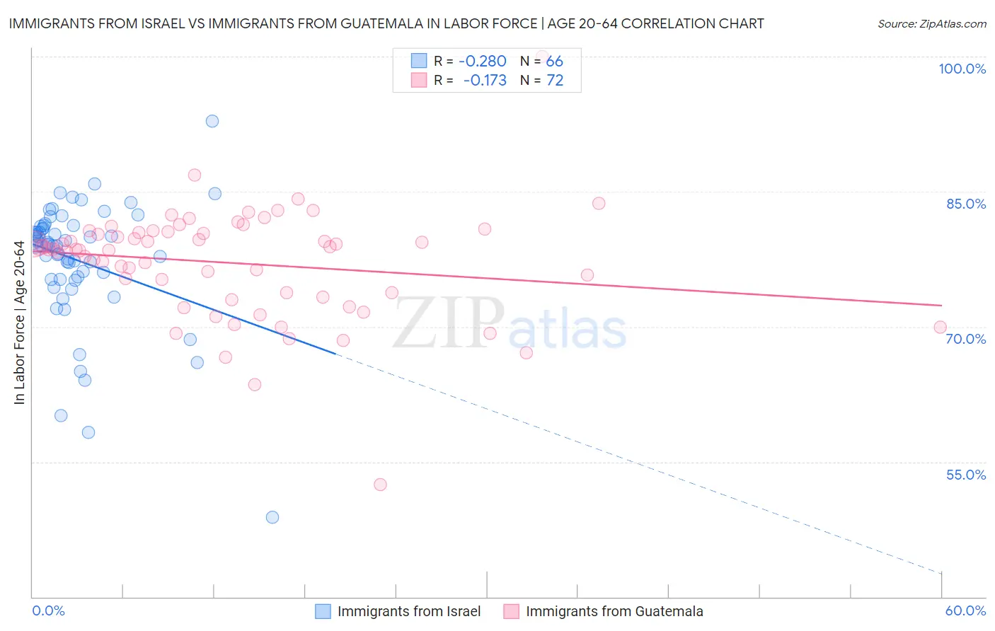 Immigrants from Israel vs Immigrants from Guatemala In Labor Force | Age 20-64