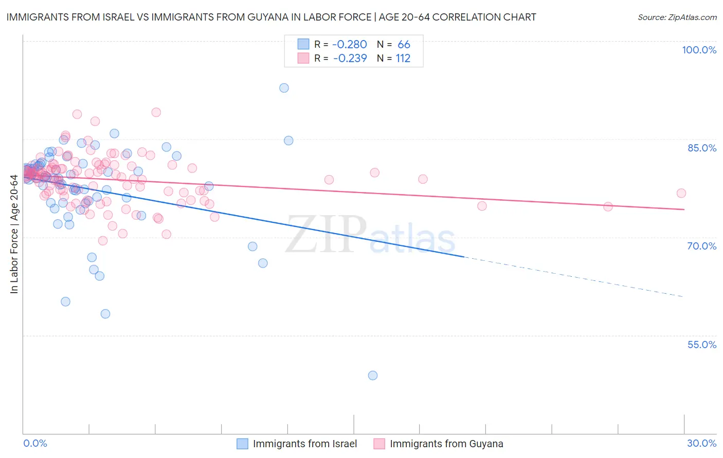 Immigrants from Israel vs Immigrants from Guyana In Labor Force | Age 20-64